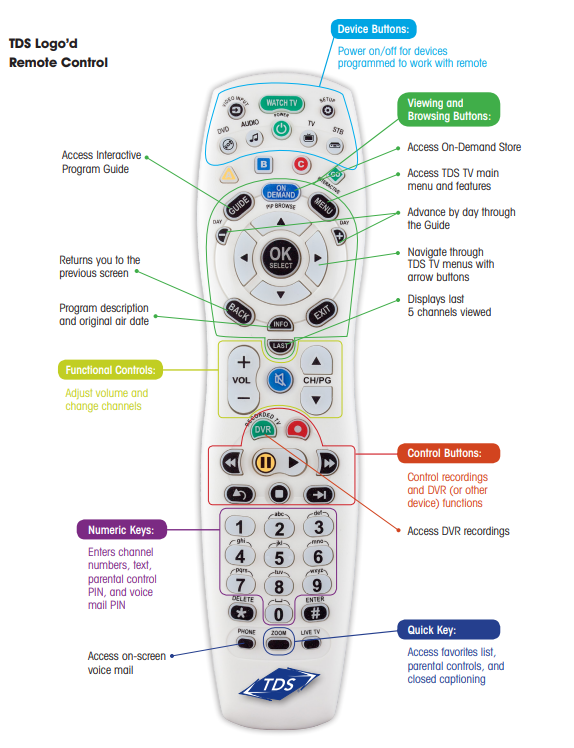 How to Connect Universal Remote to Samsung TV Guide